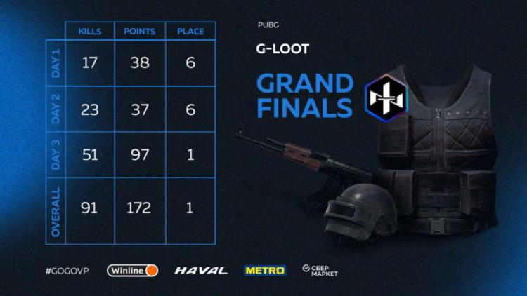 Northern Lights Team стала победителем G-Loot - Season 5