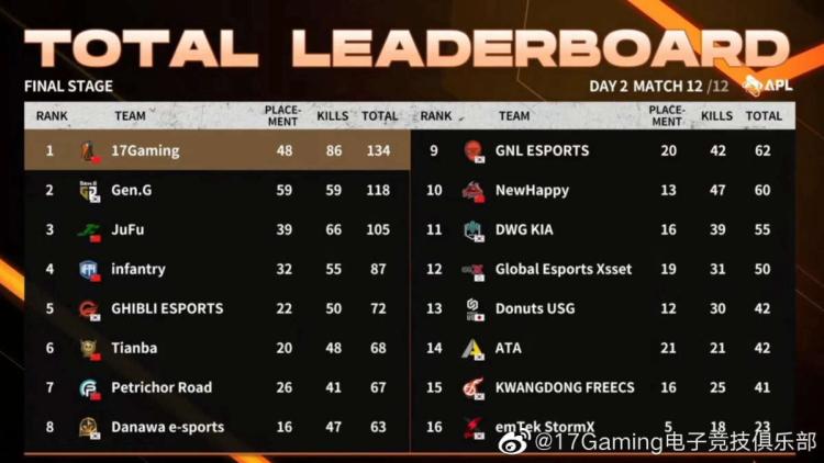 17 Gaming стала победителем AfreecaTV PUBG League 2022 Season 1