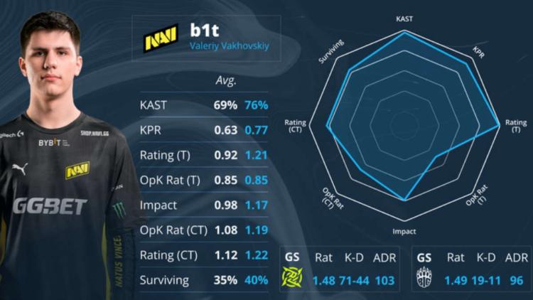 s1mple и b1t получили награды EVP по итогам PGL Major Antwerp 2022