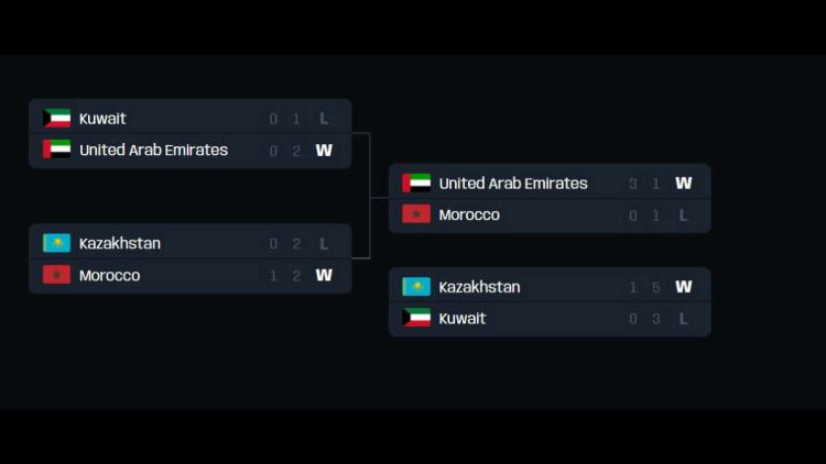 Сборные команды ОАЭ, Марокко и Казахстана выступят в рамках FIFAe Nations Cup 2022