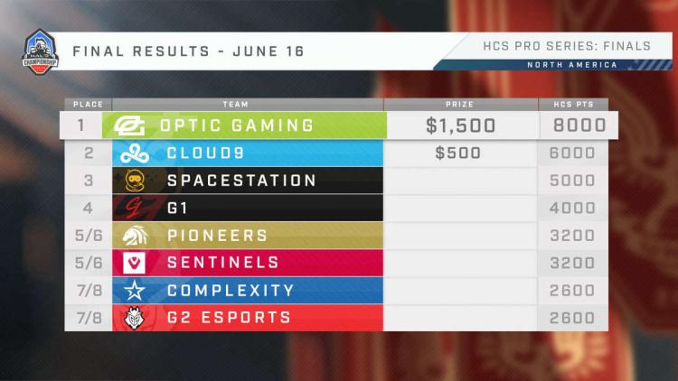 OpTic Gaming стала чемпионом HCS 2021-22 North America Pro Series 3