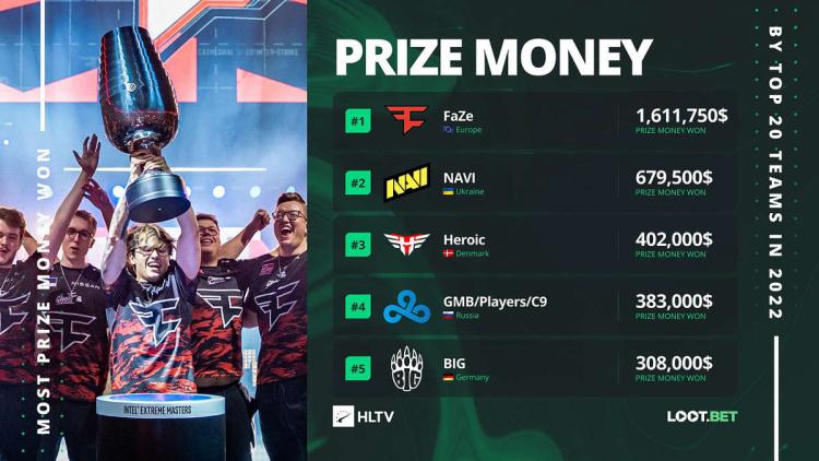 FaZe Clan выиграла больше всего призовых за первую половину 2022 года