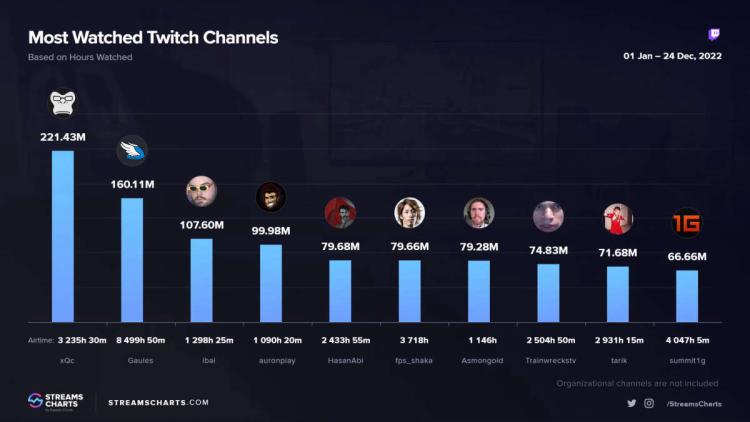 xQc стал самым популярным стримером в 2022 году