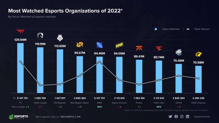 T1 — самая популярная киберспортивная организация в 2022 году