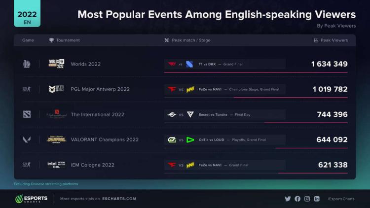 2022 World Championship — самый популярный турнир среди англоязычной аудитории в 2022 году