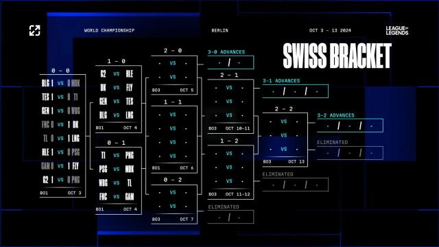 Нокаут-стадия приближается - расписание матчей швейцарского этапа LoL Worlds 2024 на день 2