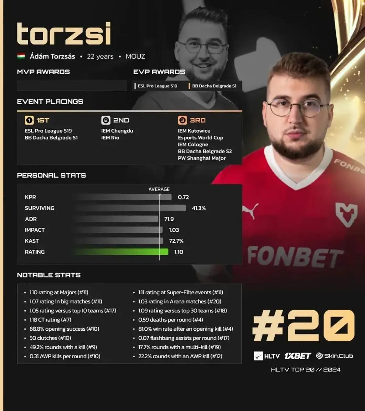 torzsi Ranked 20th in HLTV's Best Players of 2024