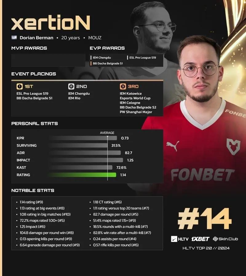 xertioN занял 14-е место в рейтинге лучших игроков HLTV 2024 года