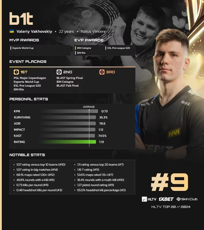 B1t занял 9-е место в списке лучших игроков 2024 года по версии HLTV