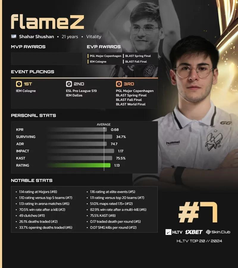 FlameZ занял 7-е место в списке лучших игроков 2024 года по версии HLTV