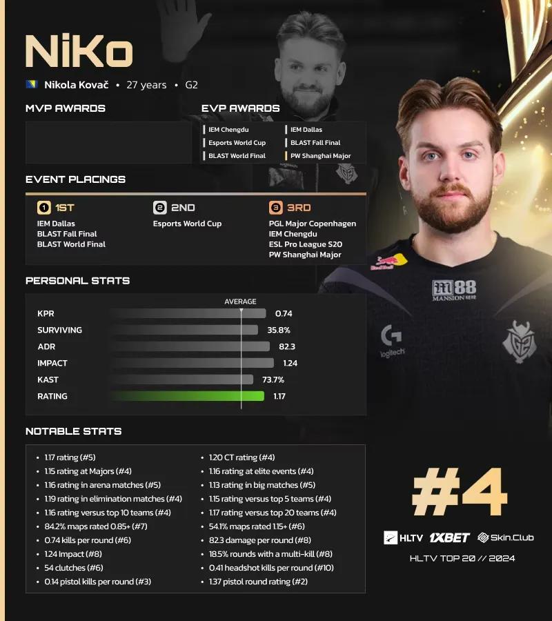 NiKo заняла 4-е место в списке лучших игроков 2024 года по версии HLTV