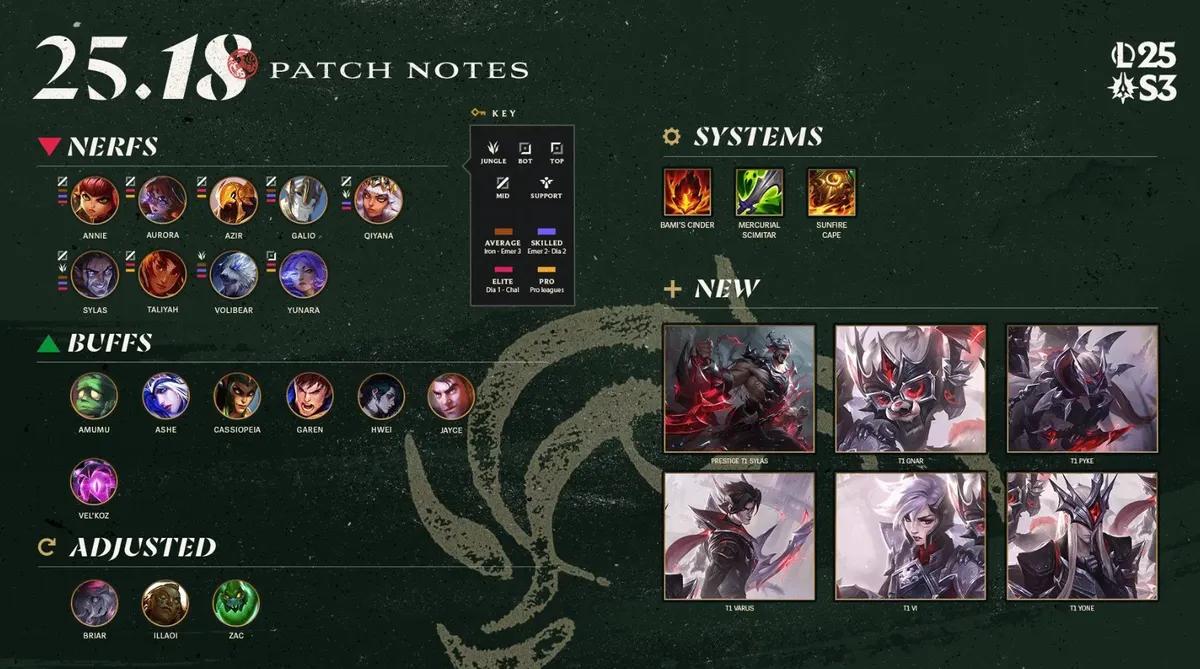 Патч 25.18 для League of Legends - полные заметки