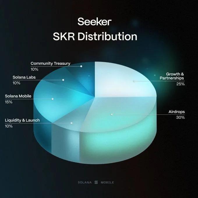 Solana Mobile объявляет о запуске токена $SKR: предложение в 10 миллиардов штук и Airdrop для владельцев Seeker