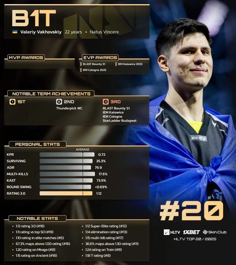 Команда b1t заняла 20-е место в рейтинге HLTV «Топ-20 игроков 2025 года».