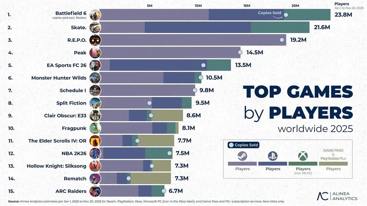 Самые популярные игры 2025 года