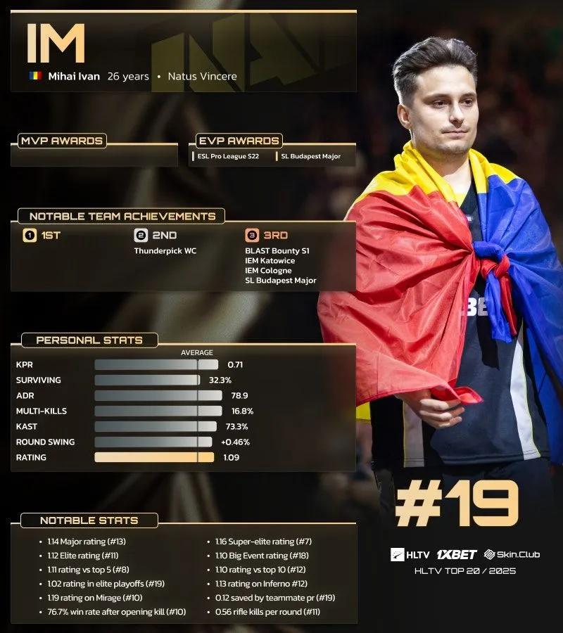iM занял 19-е место в рейтинге HLTV «Топ-20 игроков 2025 года».