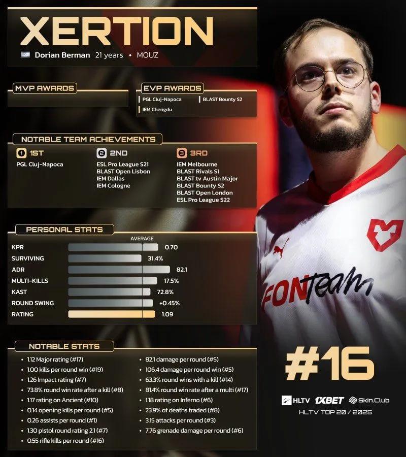 Команда xertioN заняла 16-е место в рейтинге HLTV «Топ-20 игроков 2025 года».