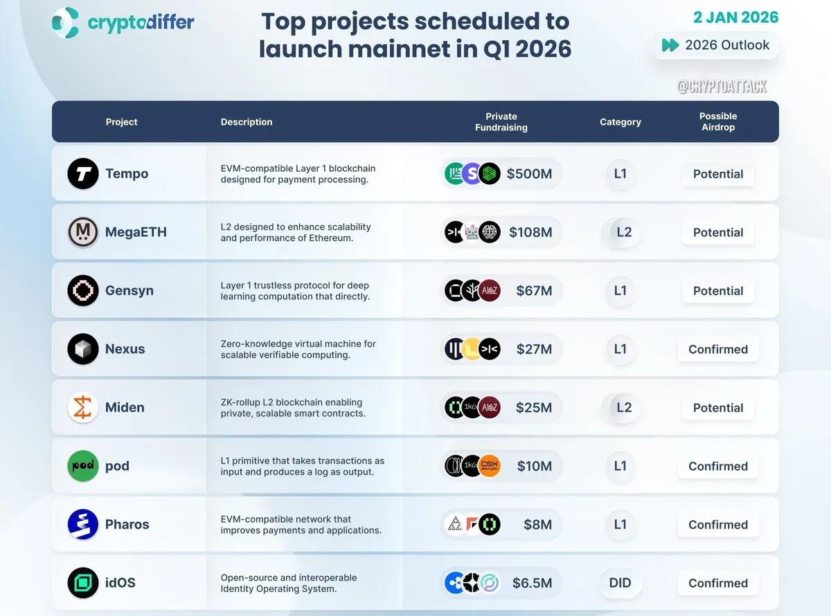 Самые ожидаемые запуски мейннета в 1 квартале 2026 года