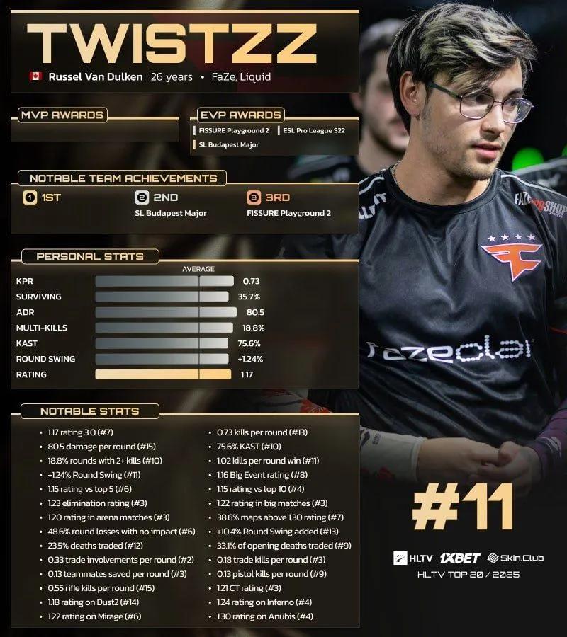 Twistzz занял 11 место в рейтинге 20 лучших игроков 2025 года по версии HLTV