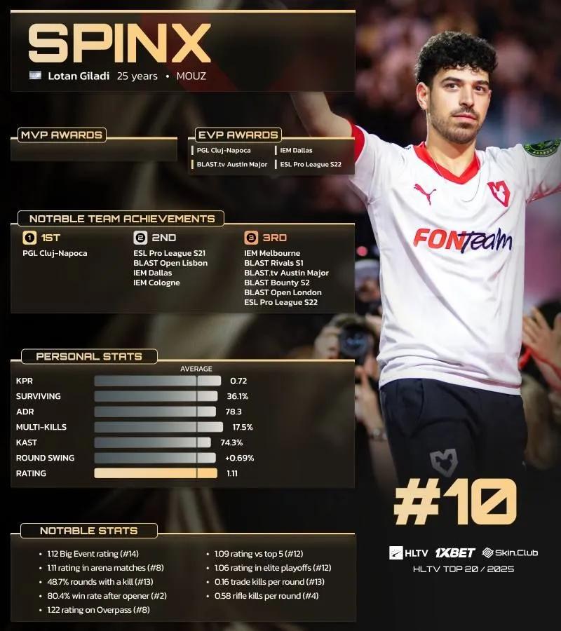Spinx занял 10-е место в рейтинге 20 лучших игроков 2025 года по версии HLTV