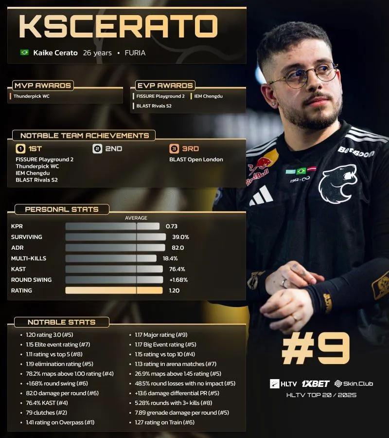 KSCERATO занял 9-е место в рейтинге 20 лучших игроков 2025 года по версии HLTV