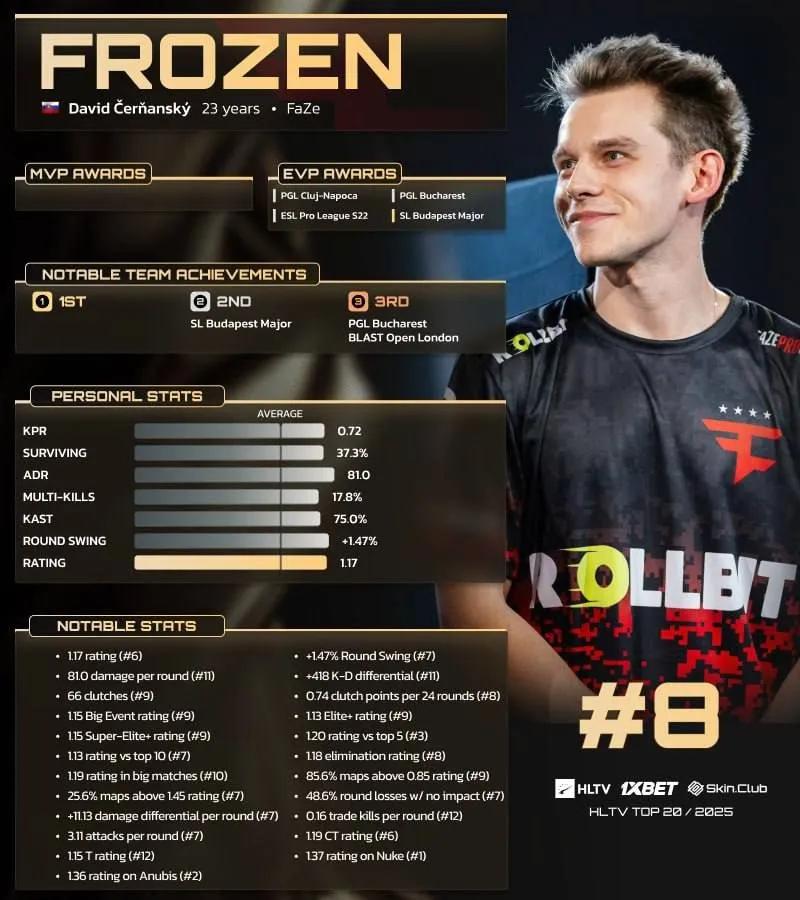Морозов занял 8-е место в рейтинге 20 лучших игроков 2025 года по версии HLTV