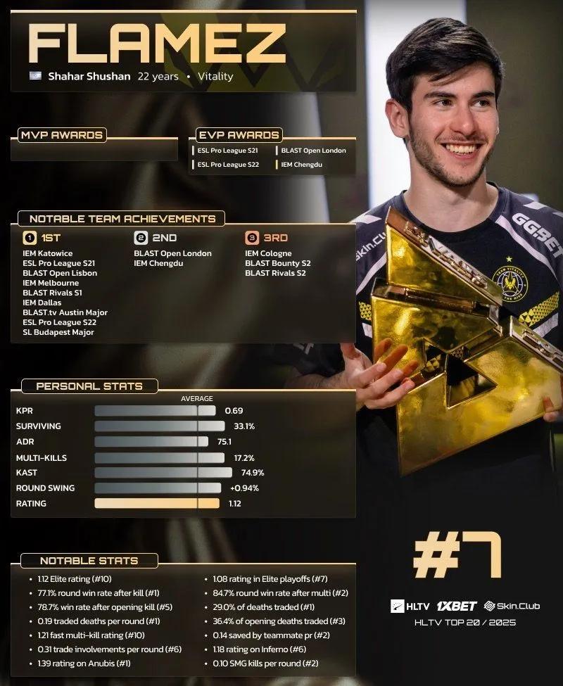 Флеймз занял 7-е место в рейтинге 20 лучших игроков 2025 года по версии HLTV