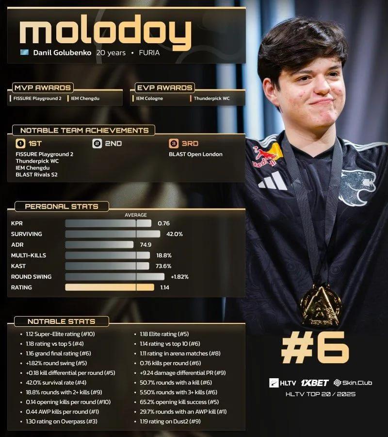 molodoy занял 6-е место в рейтинге 20 лучших игроков 2025 года по версии HLTV