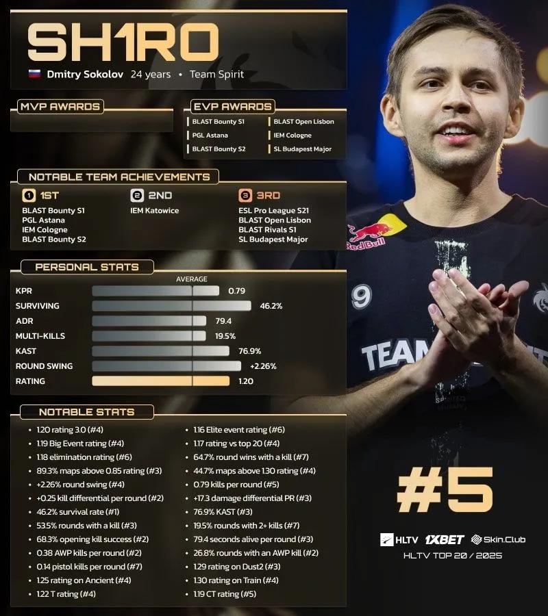 sh1ro вошел в пятерку лучших игроков мира в рейтинге HLTV на 2025 год