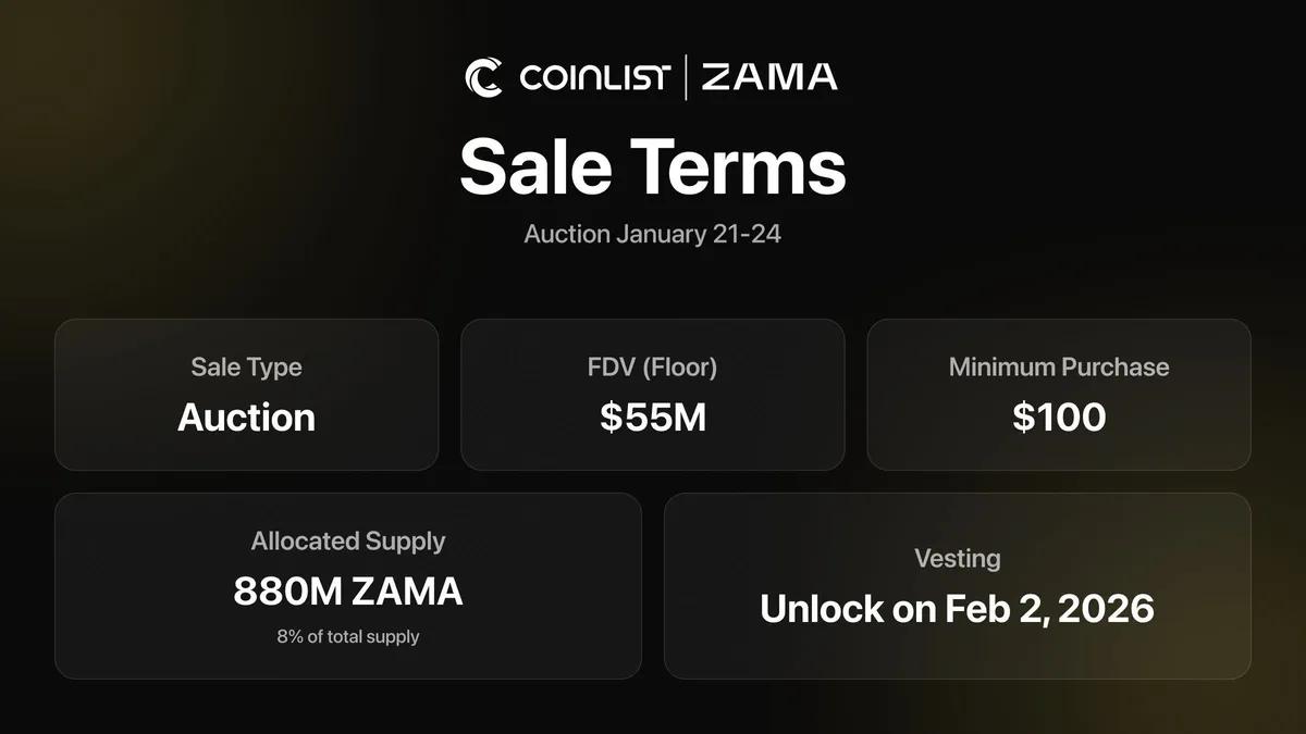 Zama запустила продажу токенов с минимальной FDV-оценкой в $55M через CoinList и собственное аукционное приложение