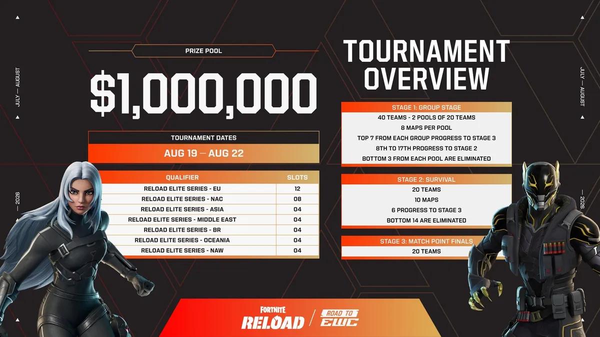 Раскрыты подробности Fortnite Reload Elite Series для Кубка мира по эспорту