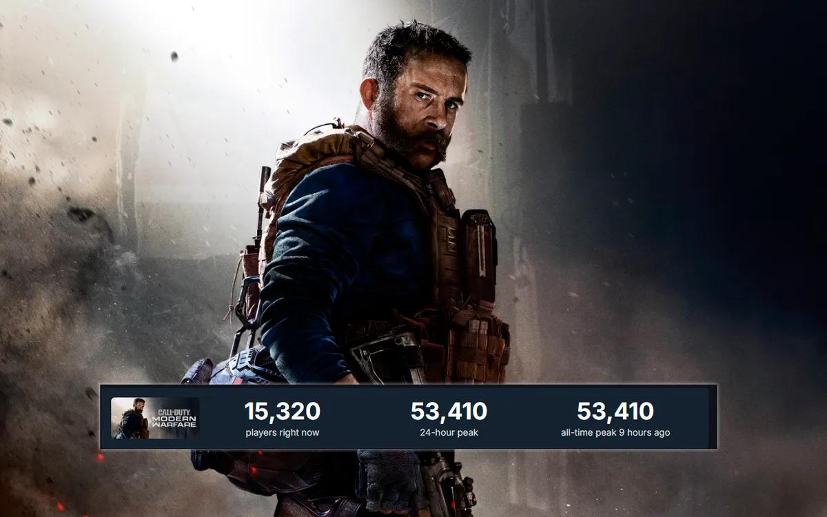 Игра Call of Duty: Modern Warfare (2019) переживает всплеск популярности благодаря весенней распродаже в Steam.