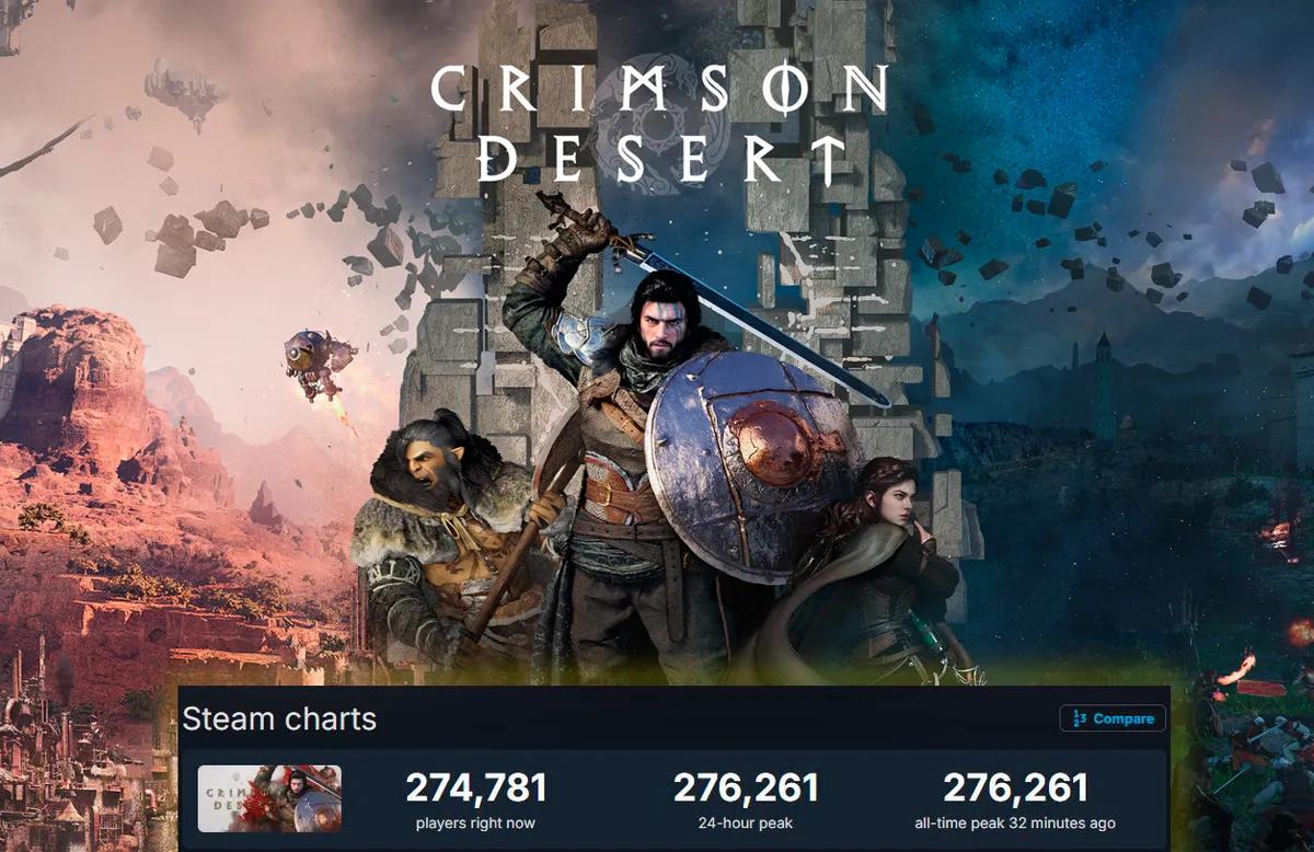 В игре Crimson Desert побит очередной онлайн-рекорд, а сами игры получили положительные отзывы от игроков.