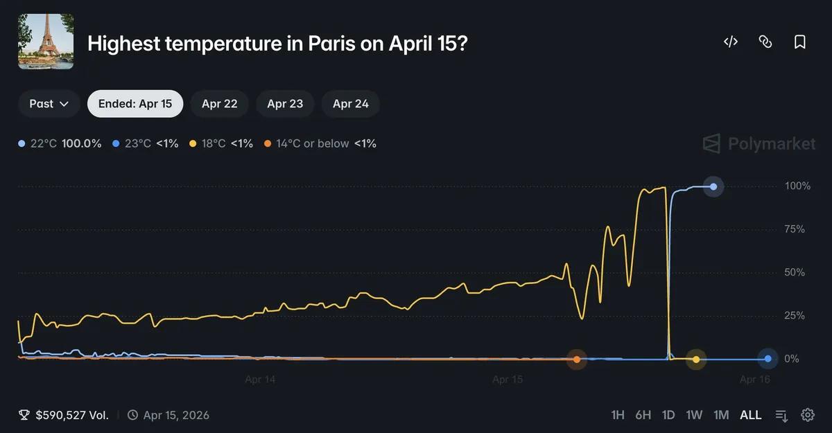 Гениальность с феном превосходит Polymarket в 180 раз.