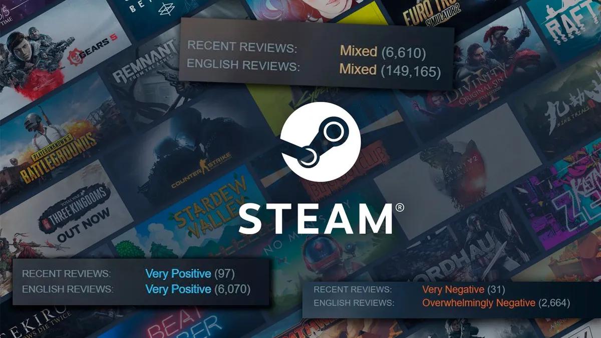 Более 90% пользователей Steam читают отзывы перед покупкой, и меньше рассматривают игры со смешанным рейтингом
