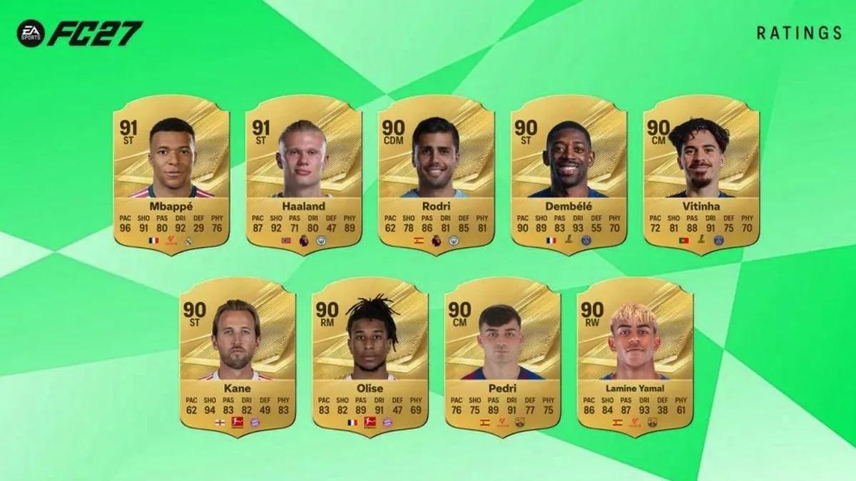 Electronic Arts раскрыла список игроков с самыми высокими рейтингами в EA Sports FC 27