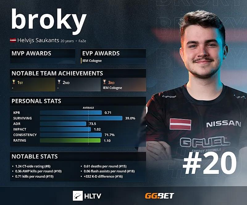 Broky — топ-20 рейтинга от HLTV