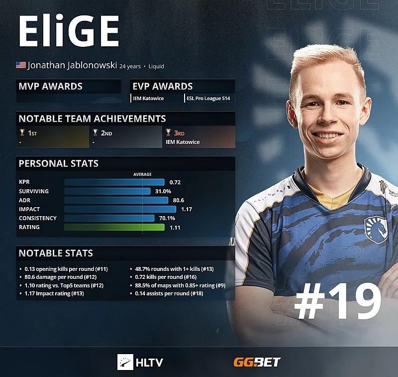 EliGE — топ-19 лучших игроков 2021 года по версии HLTV