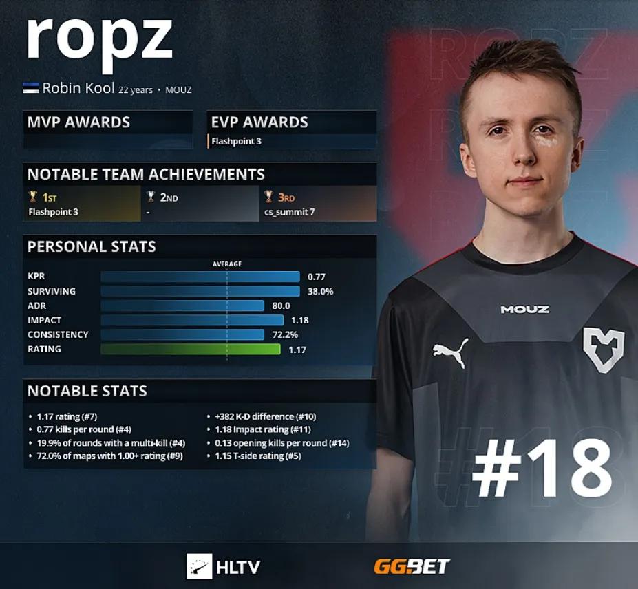 Ropz — топ-18 лучших игроков 2021 года по версии HLTV