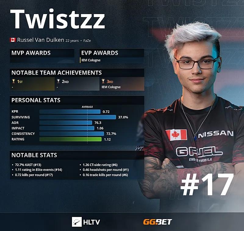 Twistzz — топ-17 лучших игроков 2021 года по версии HLTV