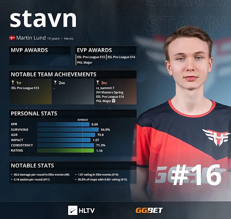 Stavn — топ-16 лучших игроков 2021 года по версии HLTV