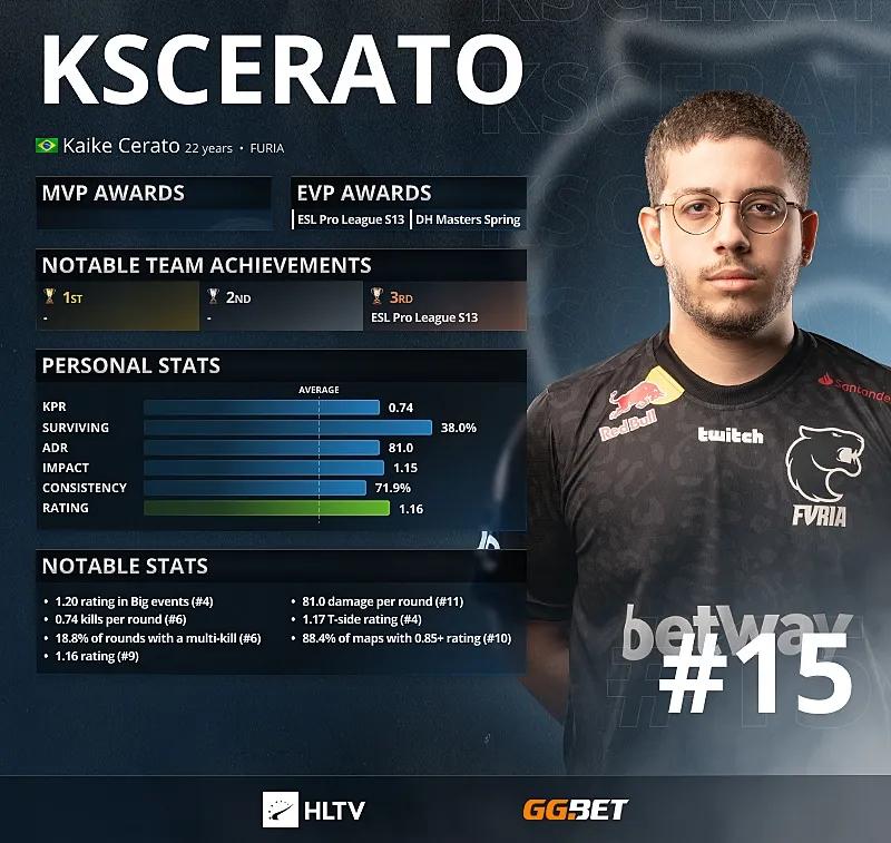 KSCERATO — топ-15 лучших игроков 2021 года по версии HLTV