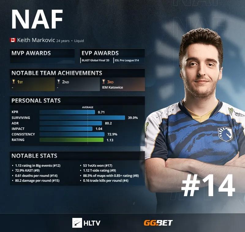 NAF — топ-14 лучших игроков 2021 года по версии HLTV