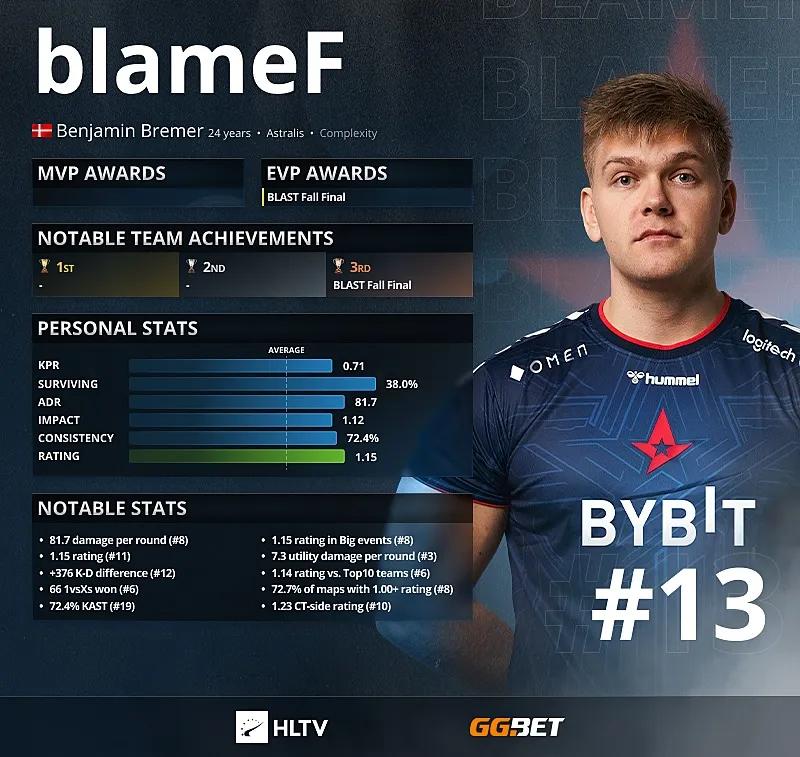 BlameF — топ-13 лучших игроков 2021 года по версии HLTV