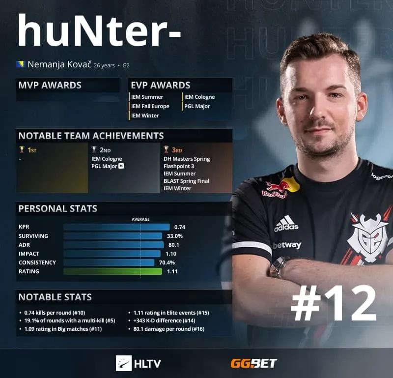 HuNter- — топ-12 лучших игроков 2021 года по версии HLTV