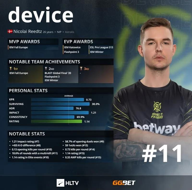 device — топ-11 лучших игроков 2021 года по версии HLTV