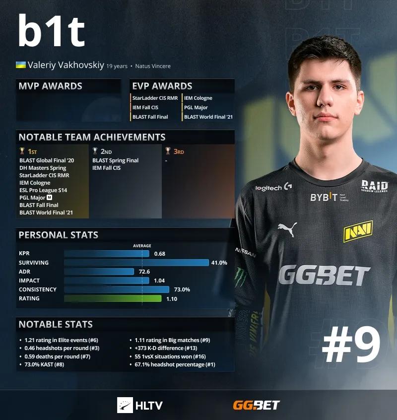 B1t — топ-9 лучших игроков 2021 года по версии HLTV