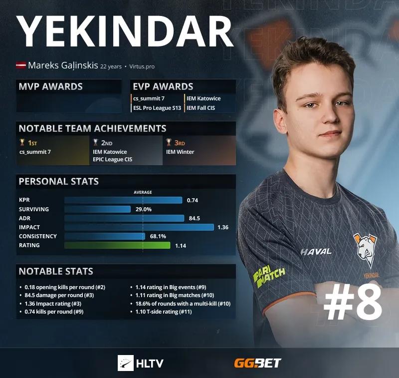 YEKINDAR — топ-8 лучших игроков 2021 года по версии HLTV