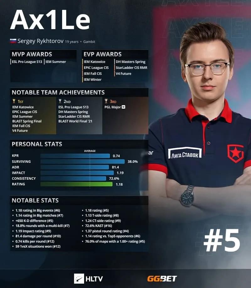 Ax1Le — топ-5 лучших игроков 2021 года по версии HLTV