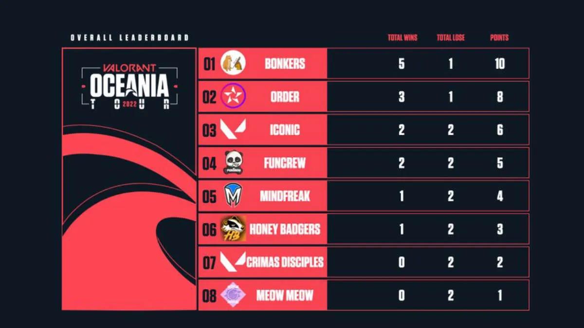 Bonkers стала чемпионом VALORANT Oceania Tour 2022: Stage 1